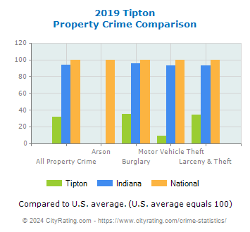 Tipton Property Crime vs. State and National Comparison