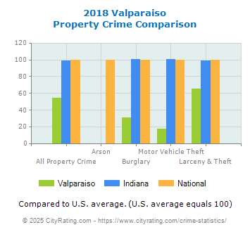 Valparaiso Property Crime vs. State and National Comparison