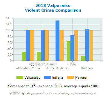 Valparaiso Violent Crime vs. State and National Comparison