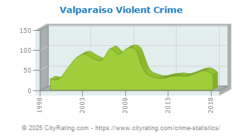 Valparaiso Violent Crime