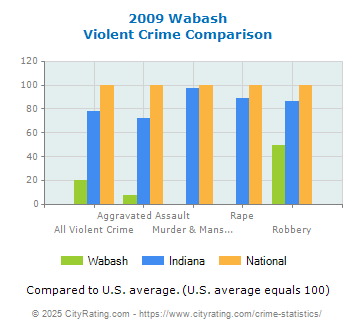 Wabash Violent Crime vs. State and National Comparison