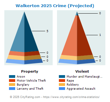 Walkerton Crime 2025