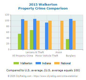 Walkerton Property Crime vs. State and National Comparison