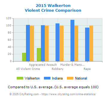 Walkerton Violent Crime vs. State and National Comparison