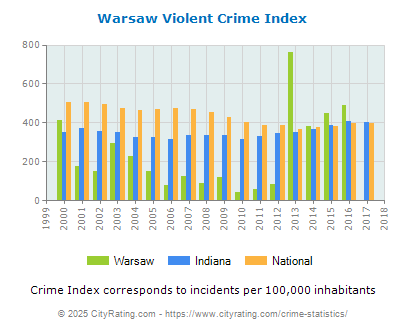 Warsaw Violent Crime vs. State and National Per Capita