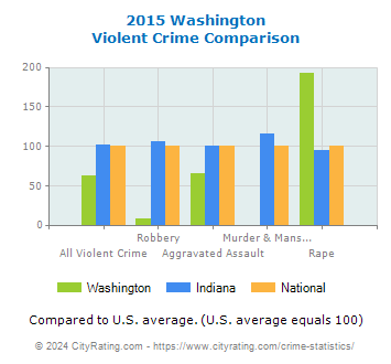 Washington Violent Crime vs. State and National Comparison