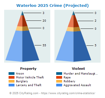 Waterloo Crime 2025