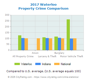 Waterloo Property Crime vs. State and National Comparison