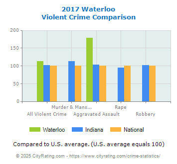 Waterloo Violent Crime vs. State and National Comparison