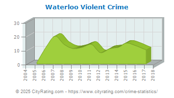 Waterloo Violent Crime