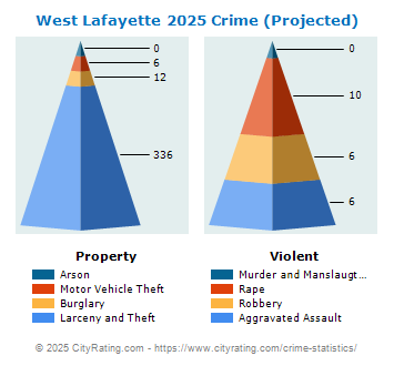 West Lafayette Crime 2025