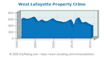 West Lafayette Property Crime