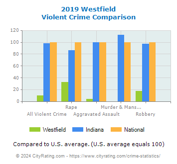 Westfield Violent Crime vs. State and National Comparison