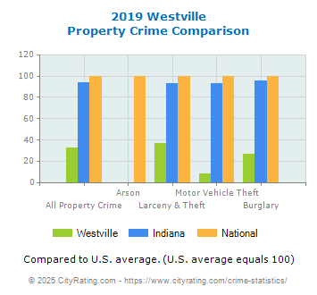 Westville Property Crime vs. State and National Comparison