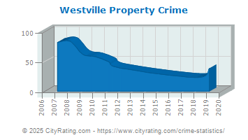 Westville Property Crime