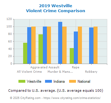 Westville Violent Crime vs. State and National Comparison