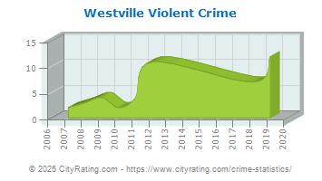 Westville Violent Crime