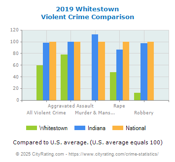 Whitestown Violent Crime vs. State and National Comparison