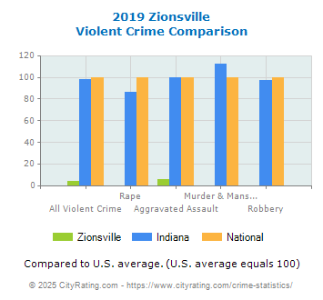 Zionsville Violent Crime vs. State and National Comparison