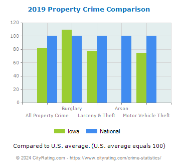 Iowa Property Crime vs. National Comparison