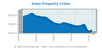 Iowa Property Crime