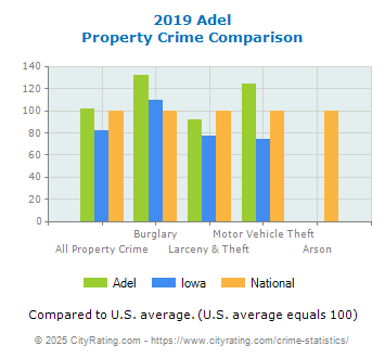 Adel Property Crime vs. State and National Comparison