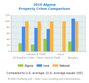 Algona Property Crime vs. State and National Comparison