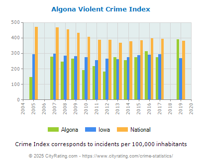 Algona Violent Crime vs. State and National Per Capita