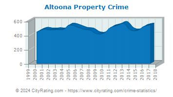 Altoona Property Crime