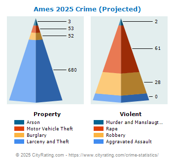 Ames Crime 2025