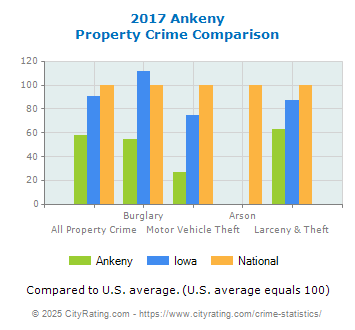 Ankeny Property Crime vs. State and National Comparison