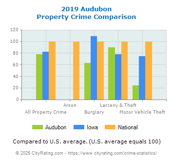 Audubon Property Crime vs. State and National Comparison