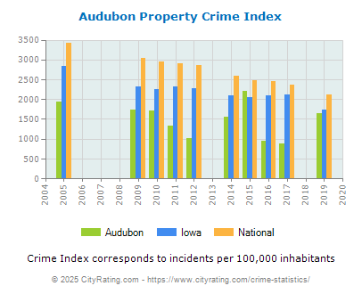 Audubon Property Crime vs. State and National Per Capita