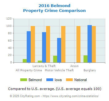 Belmond Property Crime vs. State and National Comparison