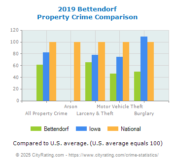 Bettendorf Property Crime vs. State and National Comparison