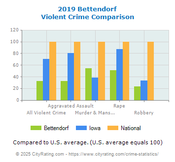 Bettendorf Violent Crime vs. State and National Comparison