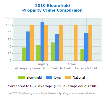 Bloomfield Property Crime vs. State and National Comparison