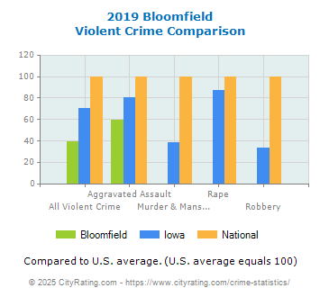 Bloomfield Violent Crime vs. State and National Comparison