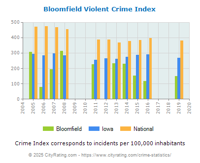 Bloomfield Violent Crime vs. State and National Per Capita