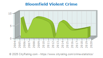 Bloomfield Violent Crime