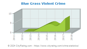 Blue Grass Violent Crime