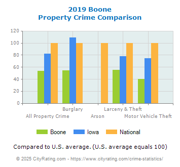 Boone Property Crime vs. State and National Comparison