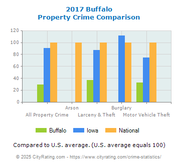 Buffalo Property Crime vs. State and National Comparison