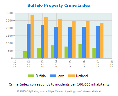 Buffalo Property Crime vs. State and National Per Capita