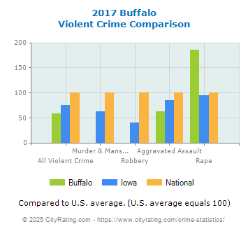 Buffalo Violent Crime vs. State and National Comparison