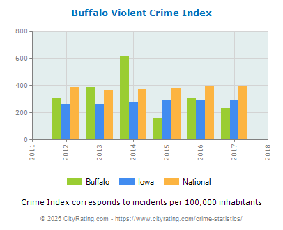 Buffalo Violent Crime vs. State and National Per Capita