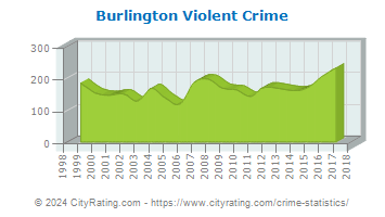 Burlington Violent Crime