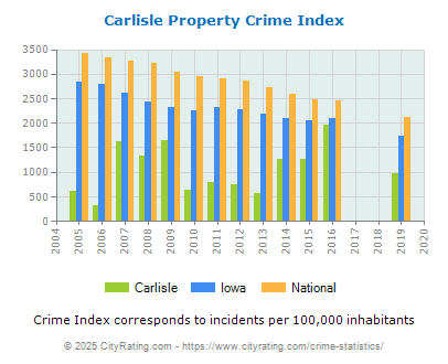 Carlisle Property Crime vs. State and National Per Capita