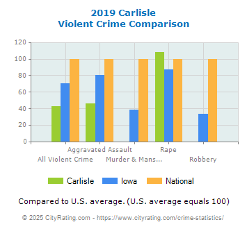 Carlisle Violent Crime vs. State and National Comparison