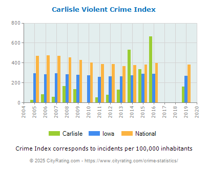 Carlisle Violent Crime vs. State and National Per Capita